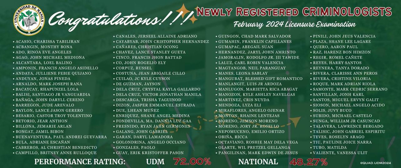 UDM 2024 Criminology Licensure Examination Passers